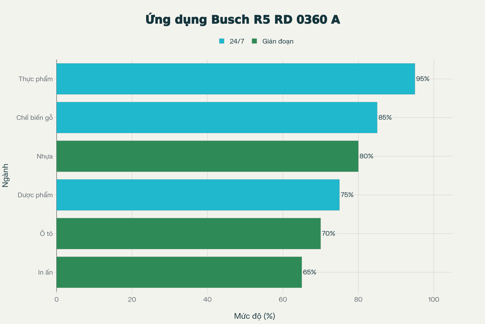 So sánh mức độ ứng dụng