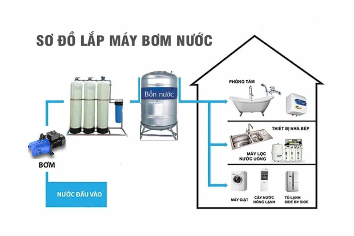 Sơ đồ máy bơm Taesung bơm nước từ bể ngầm lên bồn chứa trên mái nhà