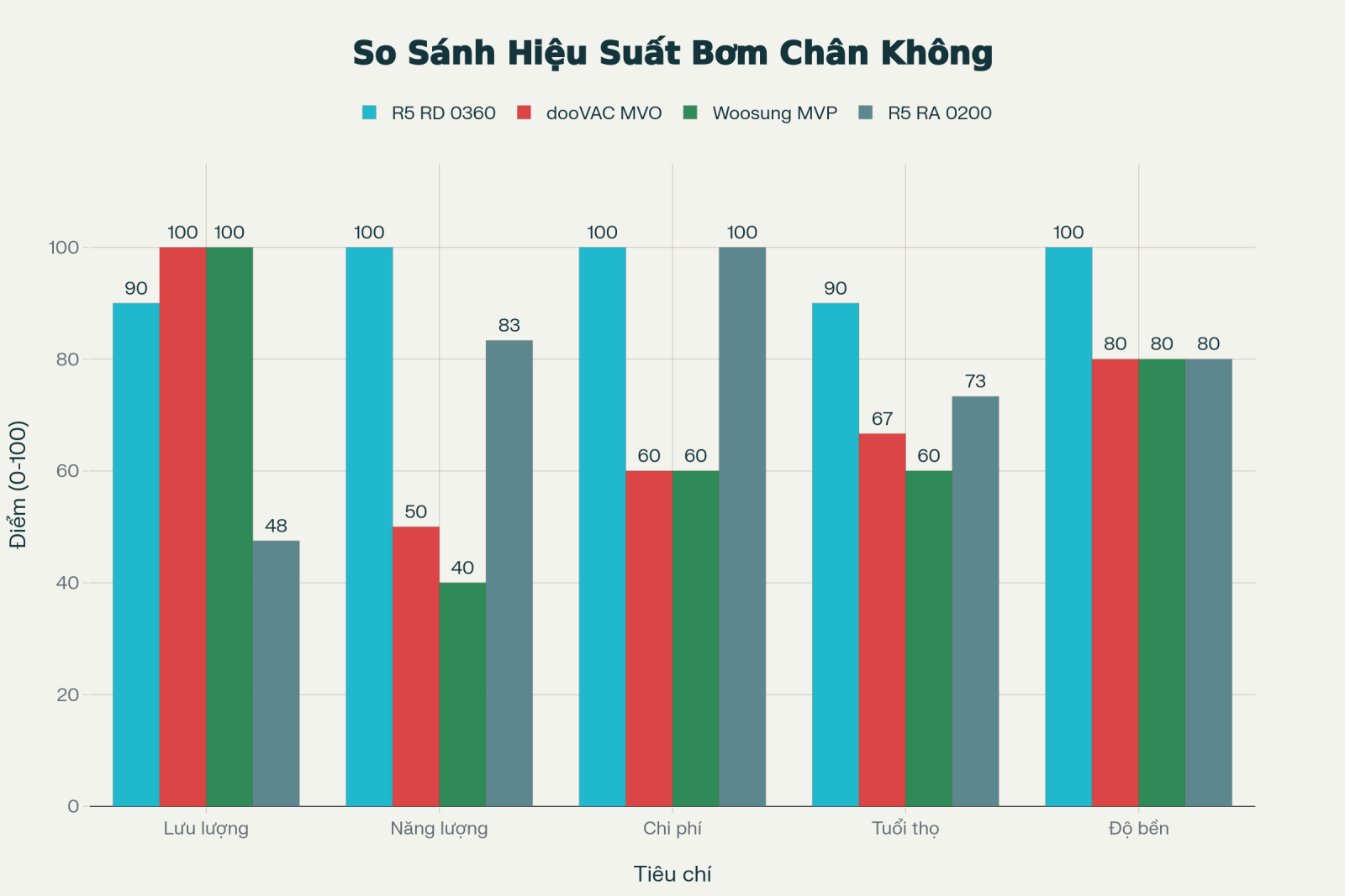 So sánh hiệu suất