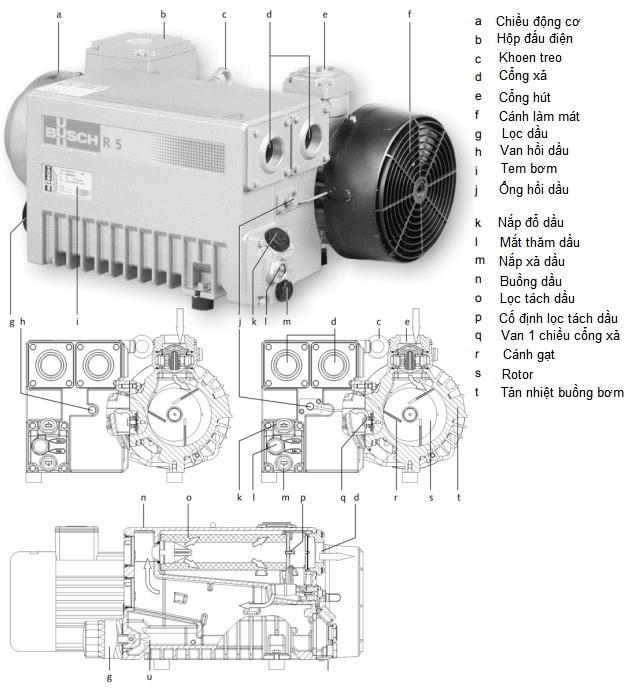 Nguyên Lý Hoạt Động Của Bơm Chân Không Cánh Gạt R5