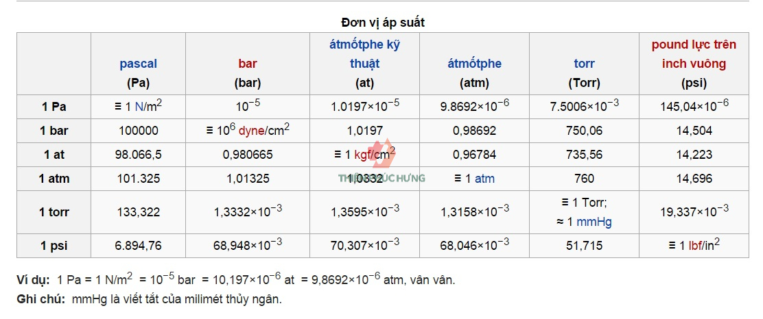 Các đơn vị đo áp suất chân không