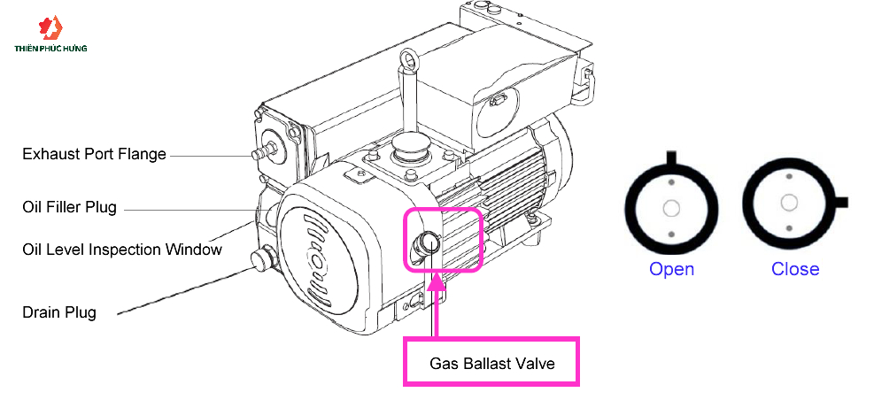 Gas Ballast bảo vệ bơm và chống ô nhiễm dầu