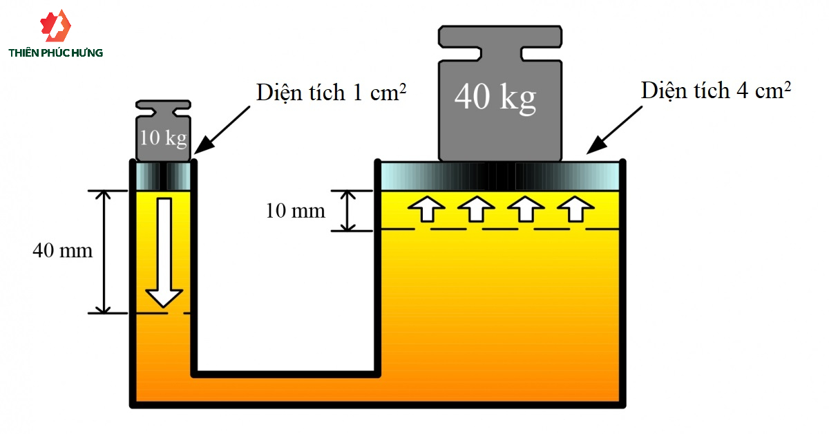 Công nghệ bơm thuỷ lực máy bơm